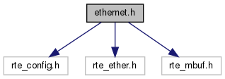docs/API/ethernet_8h__incl.png