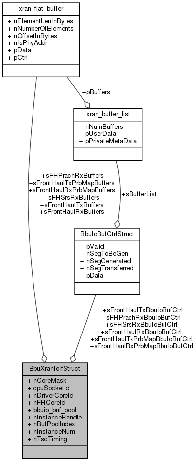 docs/API/struct_bbu_xran_io_if_struct__coll__graph.png
