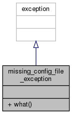 docs/API/structmissing__config__file__exception__inherit__graph.png