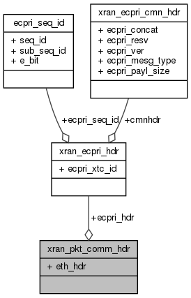 docs/API/structxran__pkt__comm__hdr__coll__graph.png
