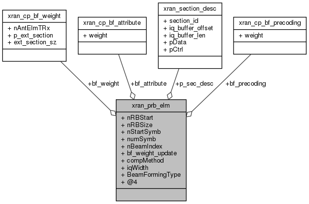 docs/API/structxran__prb__elm__coll__graph.png