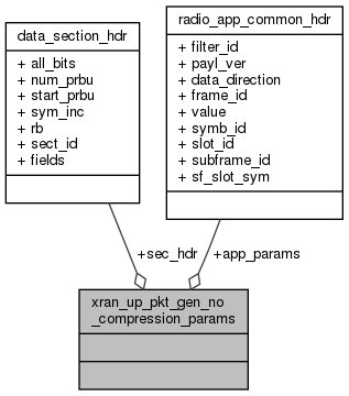docs/API/structxran__up__pkt__gen__no__compression__params__coll__graph.png