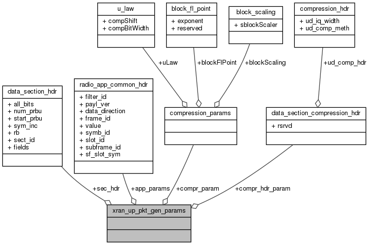 docs/API/structxran__up__pkt__gen__params__coll__graph.png