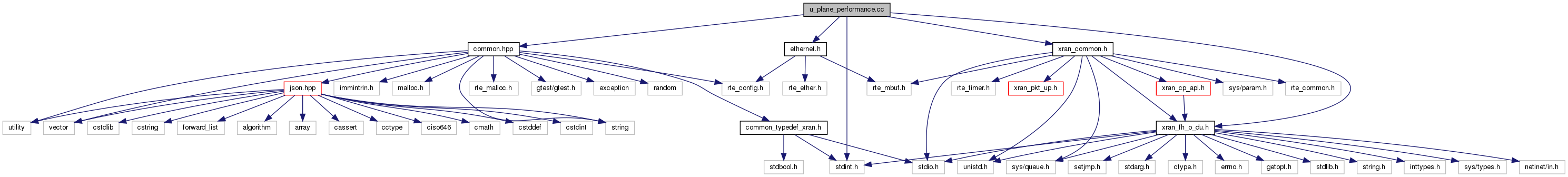 docs/API/u__plane__performance_8cc__incl.png