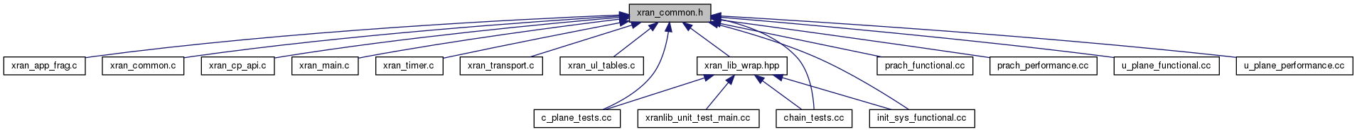 docs/API/xran__common_8h__dep__incl.png