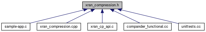 docs/API/xran__compression_8h__dep__incl.png