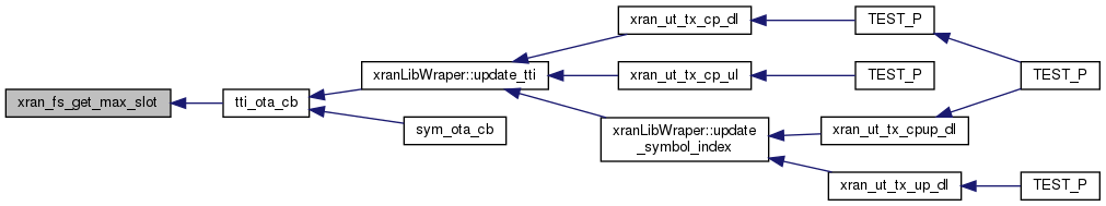 docs/API/xran__frame__struct_8c_a7f5a87395d3930f222e58976960c99e2_icgraph.png