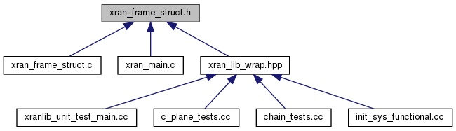 docs/API/xran__frame__struct_8h__dep__incl.png