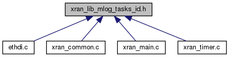 docs/API/xran__lib__mlog__tasks__id_8h__dep__incl.png