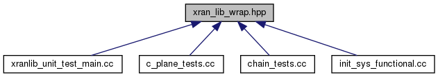 docs/API/xran__lib__wrap_8hpp__dep__incl.png