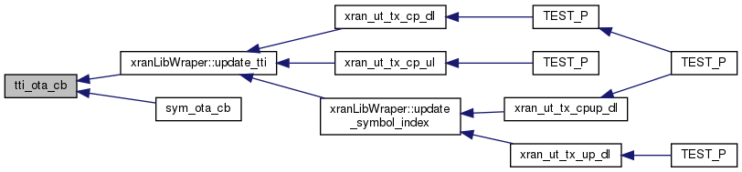 docs/API/xran__lib__wrap_8hpp_a9c3700d61ba446fa9b05cca2ca9018ab_icgraph.png