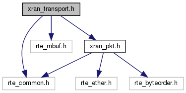 docs/API/xran__transport_8h__incl.png
