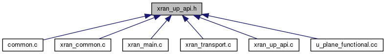 docs/API/xran__up__api_8h__dep__incl.png