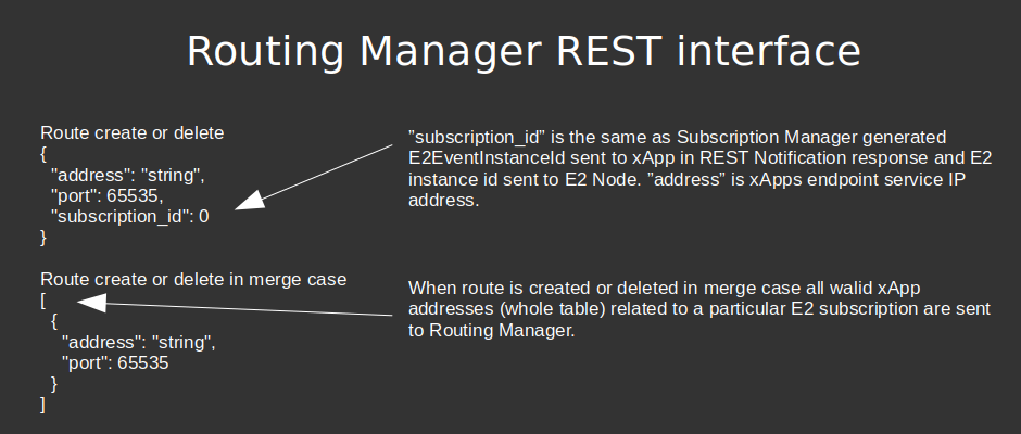docs/images/Routing_Manager_REST_interface_messages.png
