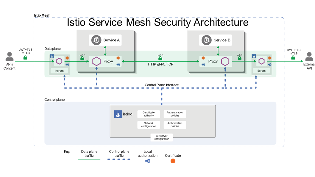 docs/service-exposure/se-service-mesh-architecture.png