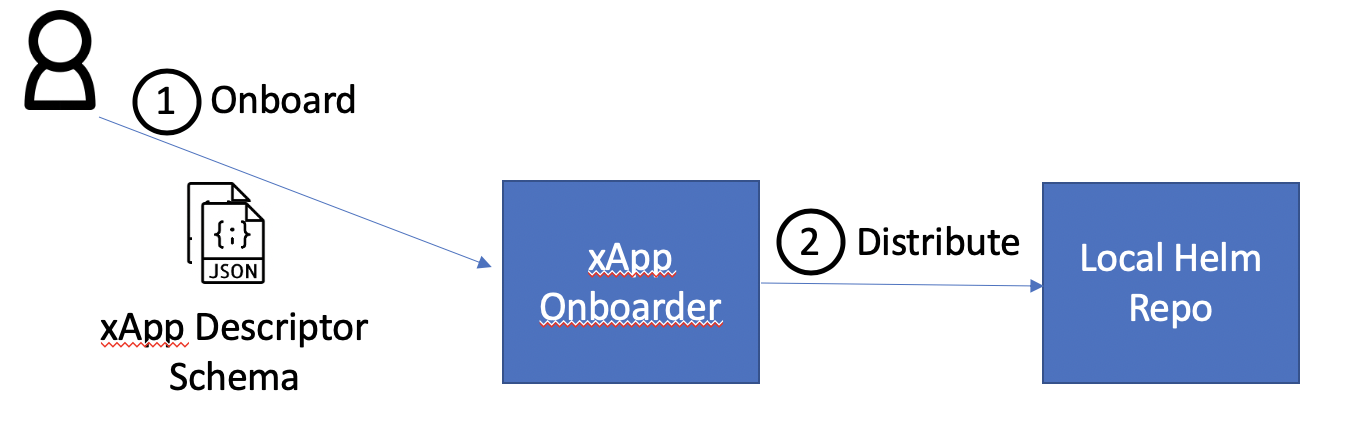 docs/xapp_onboarder/images/onboard.png