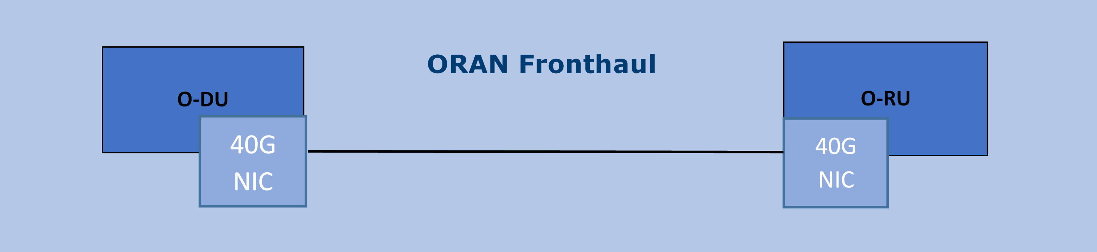 docs/images/ORAN-Fronthaul-Process.jpg